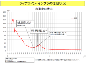 東日本大震災ライフラインの復旧　水道